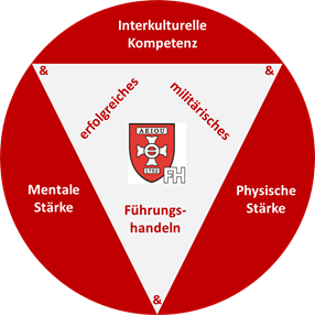 Führungsmodell Führungsmodell