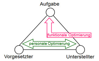 Doppelte Optimierung Doppelte Optimierung
