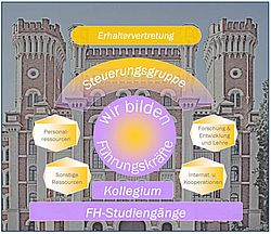 Prozesslandschaft des BMLVS als Erhalter von FH-Stg